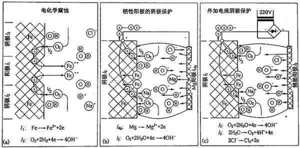 鎂合金犧牲陽極板除垢的化學(xué)原理是什么？